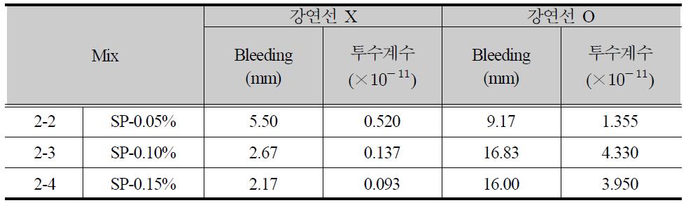 SP를 사용한 배합에서의 블리딩량과 투수계수