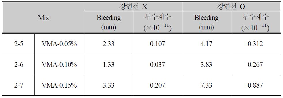 VMA를 사용한 배합에서의 블리딩량과 투수계수