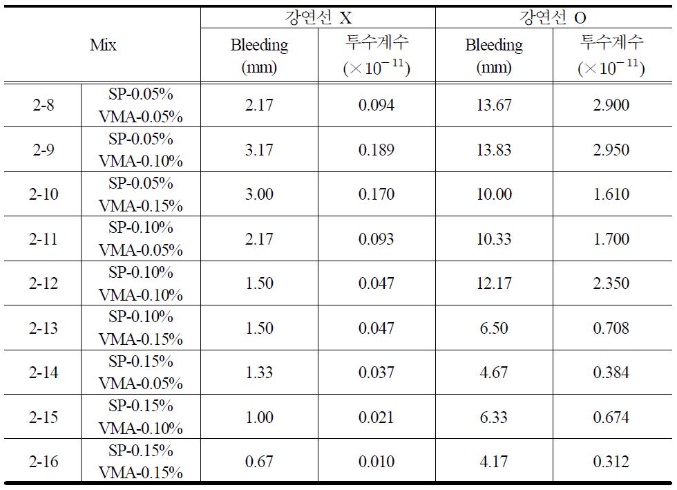 SP와 VMA를 혼합하여 사용한 배합에서의 블리딩량과 투수계수