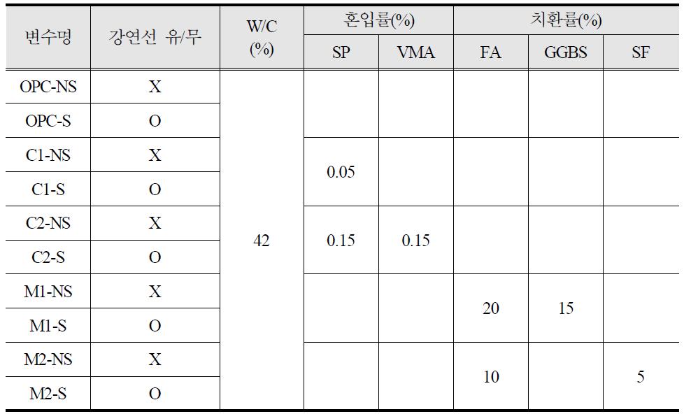 실험 배합 및 해석 변수