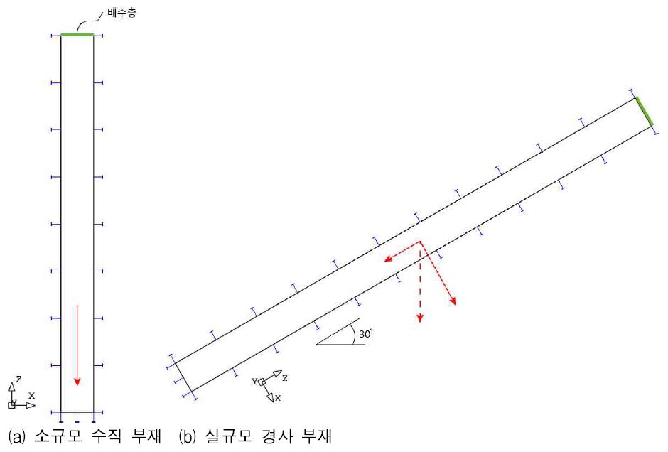 소규모·실규모 부재에서의 경계 및 하중 조건