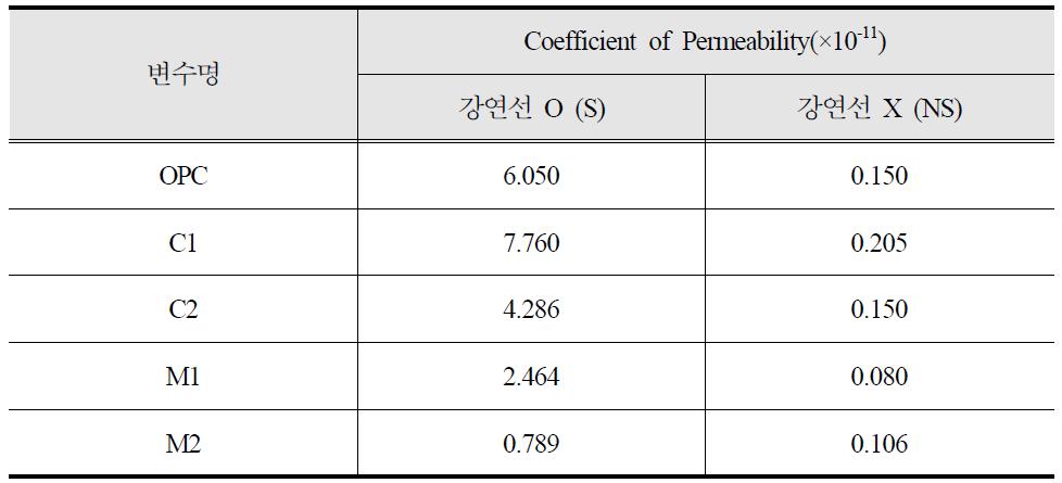 소규모 수직 부재에서의 강연선 유·무에 따른 투수계수 산정 결과