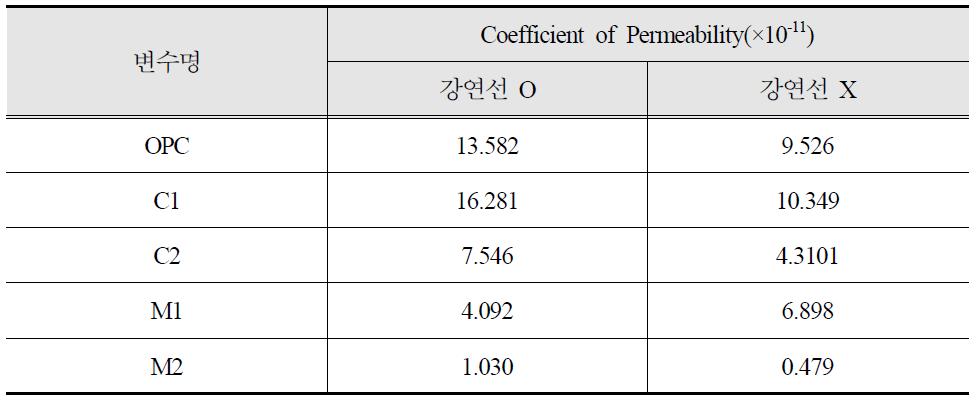 경사 부재에서의 강연선 유·무에 따른 투수계수 산정 결과