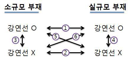 해석 조건 별 투수계수 사이의 상관관계 분석 Case