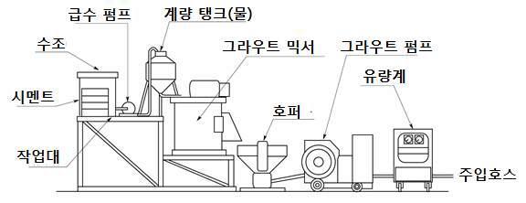 기존 그라우트 주입 시스템 개요