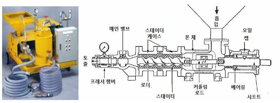 스넥식 전동 그라우트 펌프의 일례와 구조
