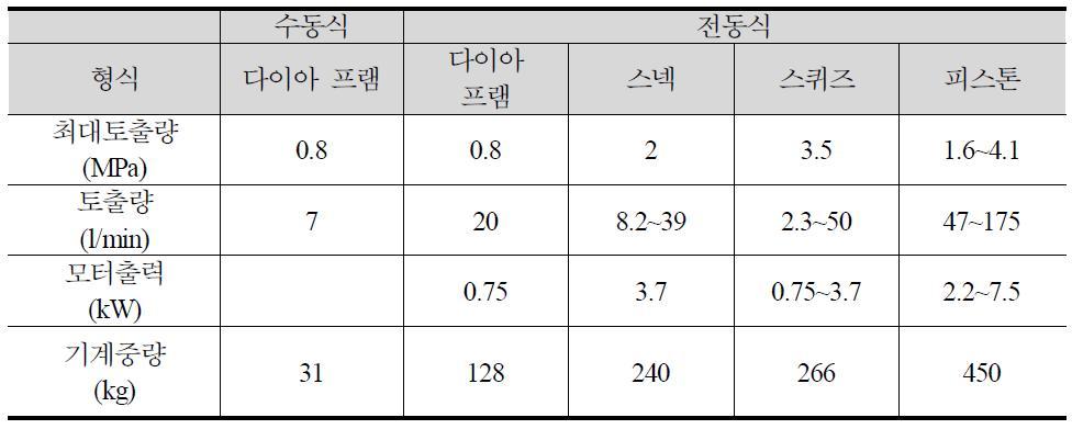 그라우트 펌프 종류별 성능 비교