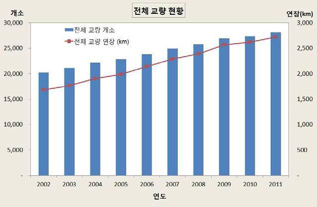 연도별 도로교 현황