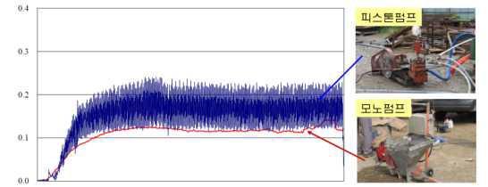 주입 펌프 종류에 따른 주입성능 비교