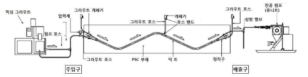 진공 펌프 병행 주입 그라우트 장치 개요