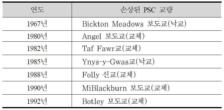 영국에서 PSC 교량의 손상사례