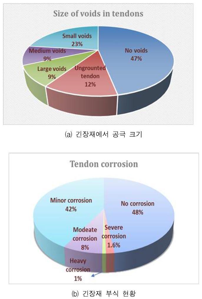 영국에서 447개 교량의 포스트 텐션 긴장재 조사 결과