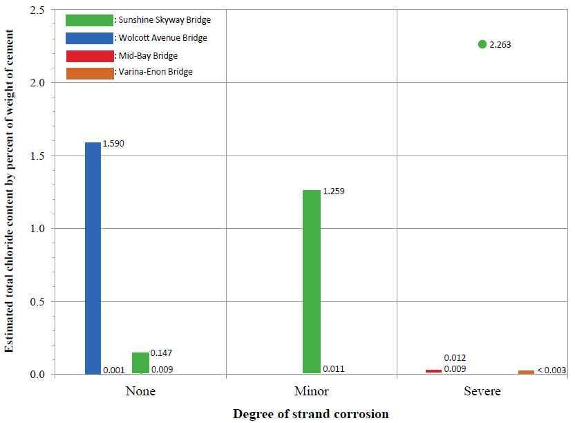 염화물량과 긴장재의 부식 정도 비교 분석