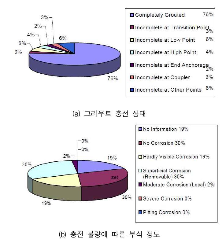 오스트리아에서 PSC 교량의 조사 결과