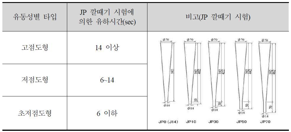 점도에 의한 그라우트의 분류