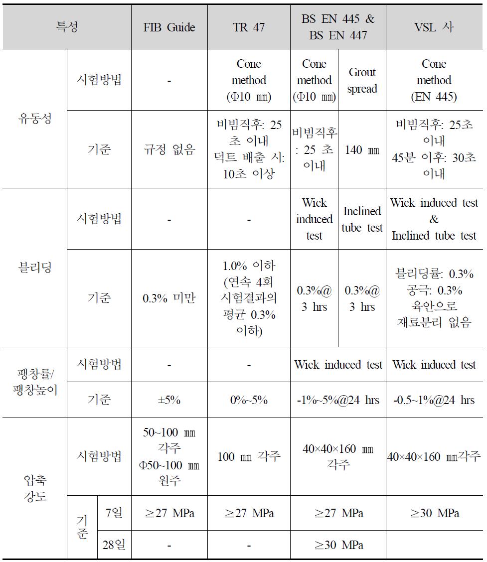 유럽의 그라우트 품질 규정