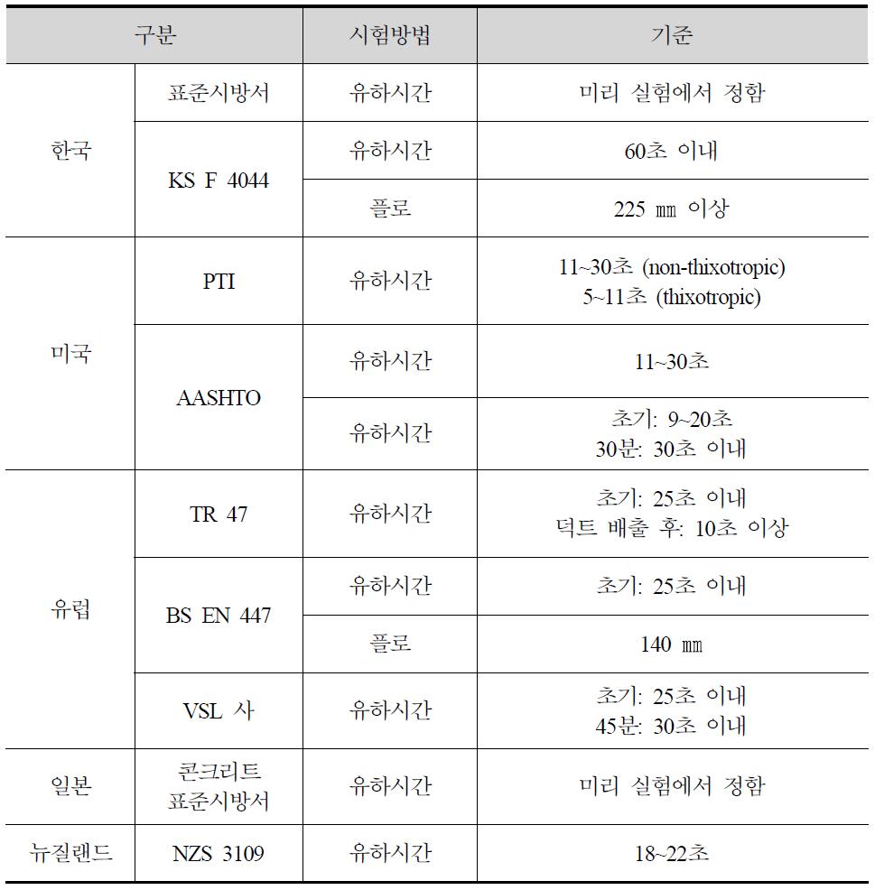 국내외의 그라우트 유동성 기준 비교 분석