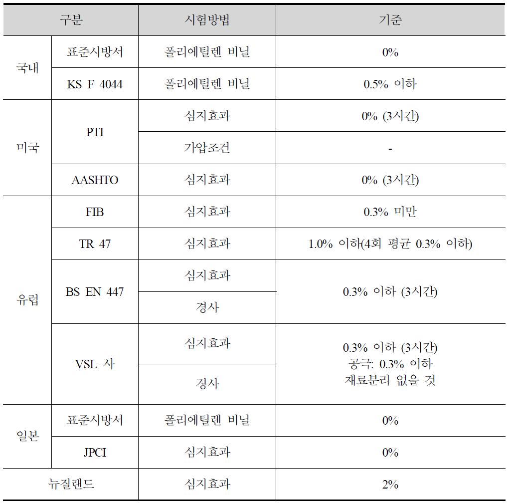 국내외의 그라우트 블리딩률 기준 비교 분석