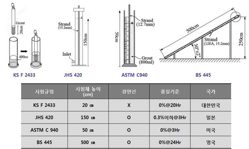 국내·외 PSC 그라우트 블리딩 시험방법 비교