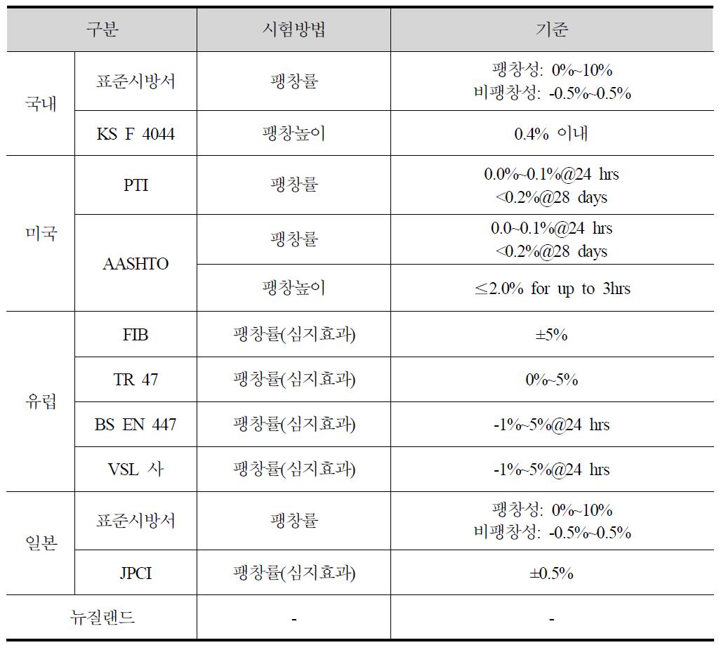 국내외의 그라우트 팽창률 기준 비교 분석