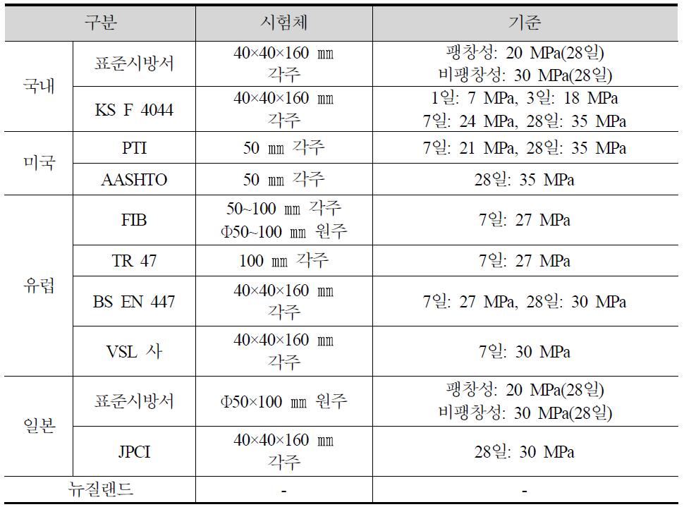국내외의 그라우트 압축강도 기준 비교 분석