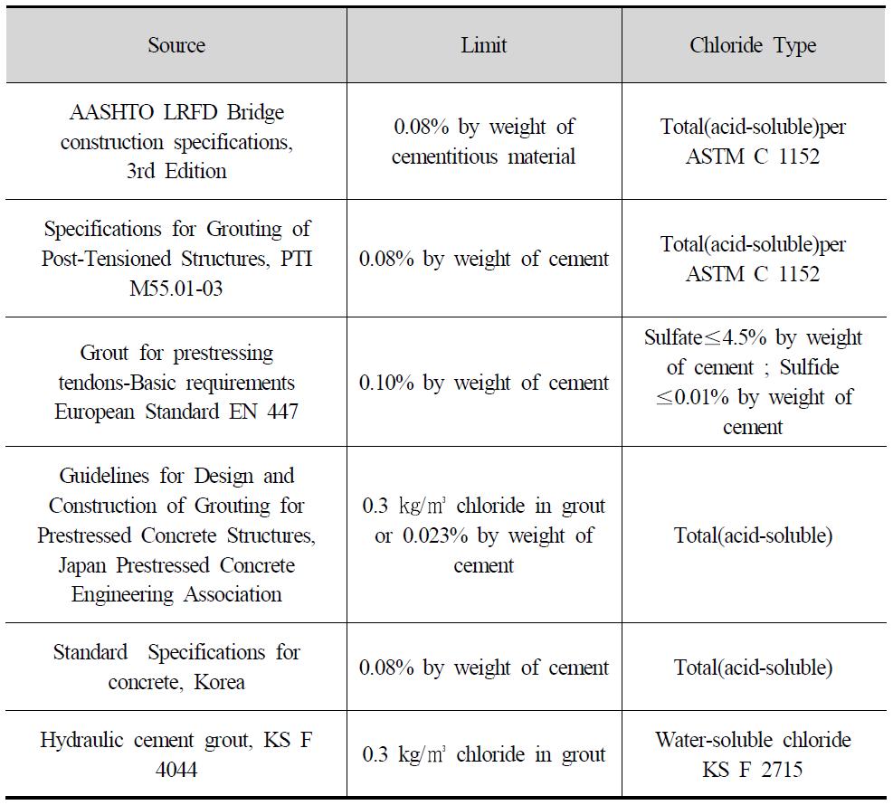 국내외의 그라우트 염화물량 기준 비교 분석