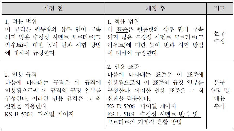 KS F 2478에서 적용범위 및 인용규격의 개정내용 비교