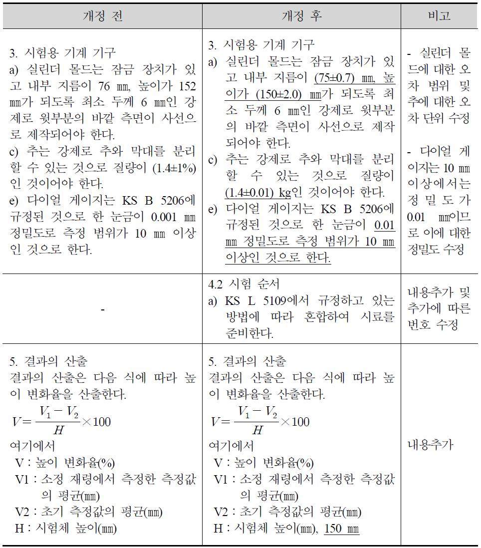 KS F 2478에서 시험용 기계 기구, 시험순서 및 계산방법의 개정내용 비교