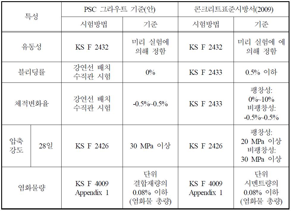 PSC 그라우트 기준(안)