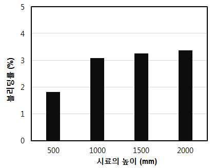 시료 높이에 따른 그라우트의 블리딩률