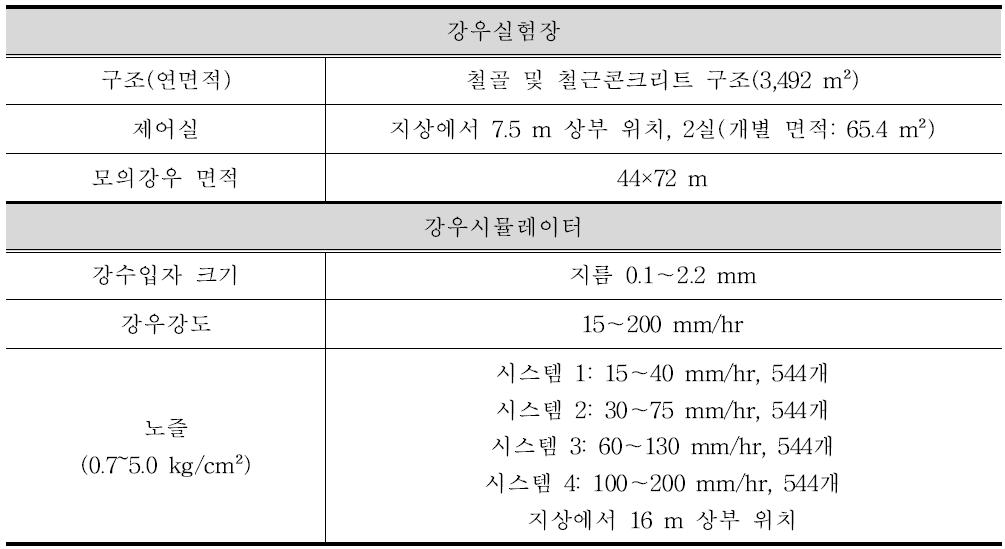 방재과학기술연구소 강우실험장 제원