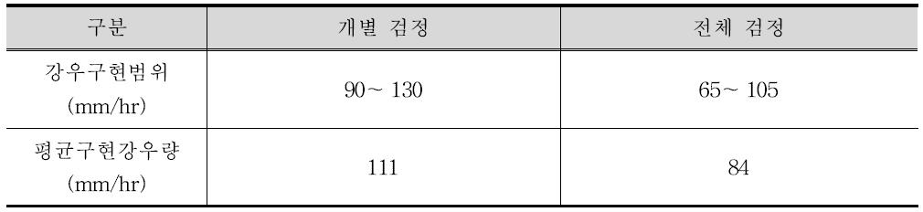 노즐 분사량 분포 검정 결과