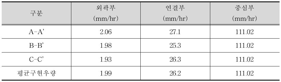 개별 노즐 검정 단면별 측정우량 평균값