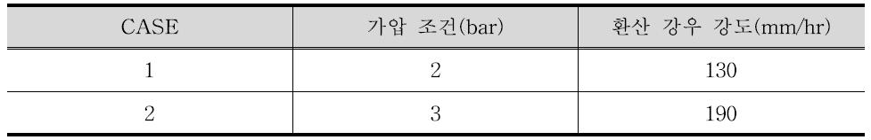 시가지 침수 실험 조건