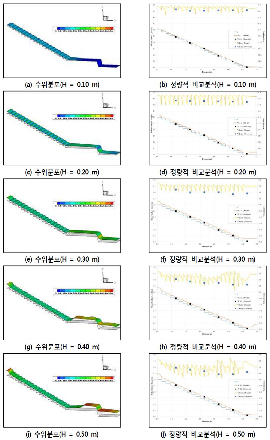 실물계단을 월류하는 홍수파 모의결과