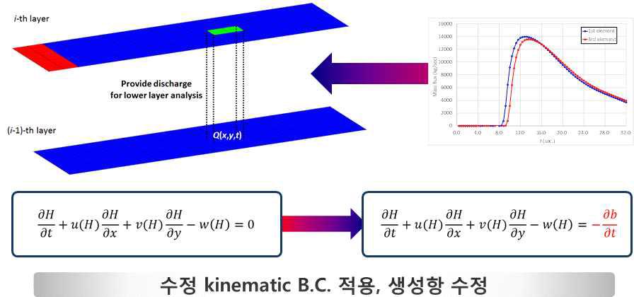 질량 플럭스 산정을 통한 층간 연계해석 개념