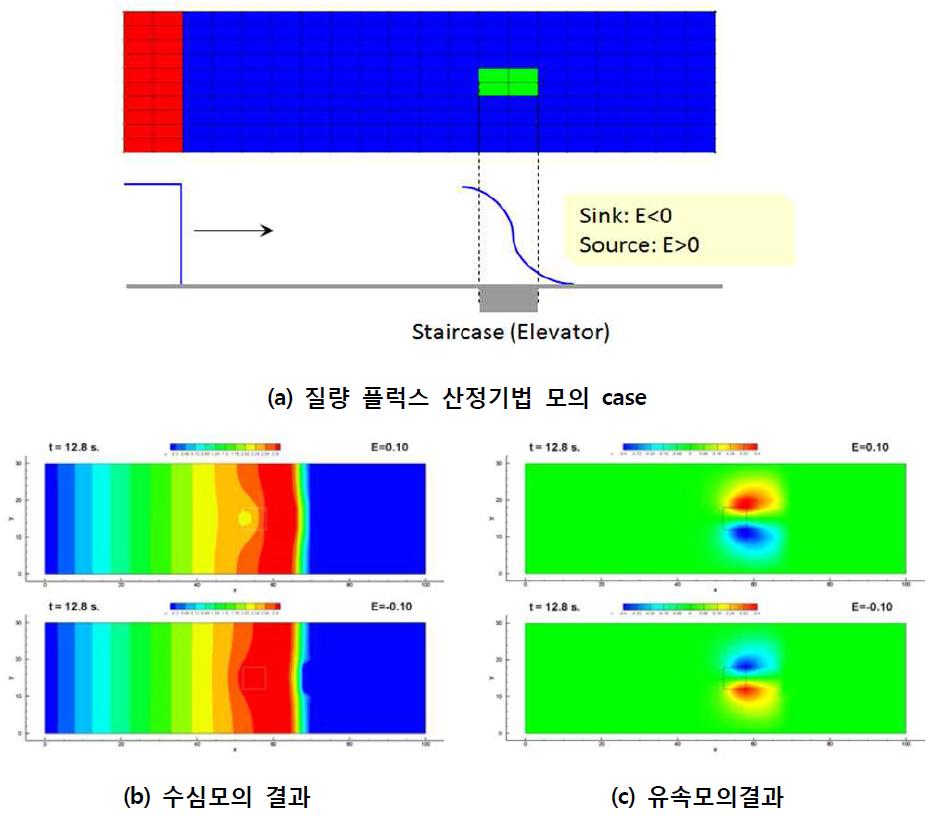 질량 플럭스 산정을 적용한 층간연계 흐름해석