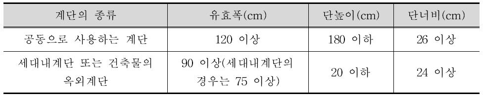 계단의 치수