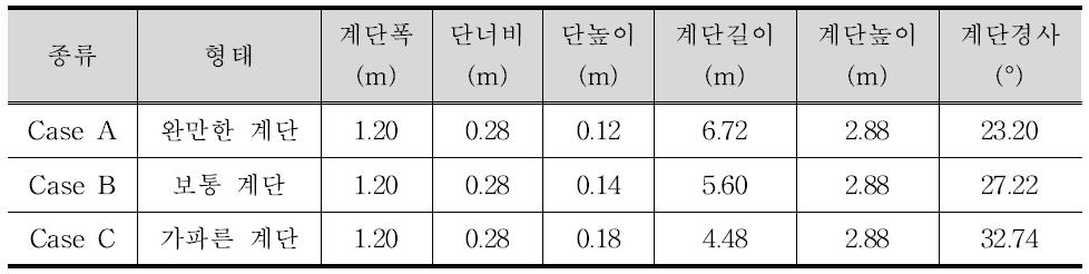 수치모의 대상 계단 모형의 제원