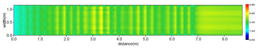 수심평균유속분포(Case A / Q=0.5m³/s)