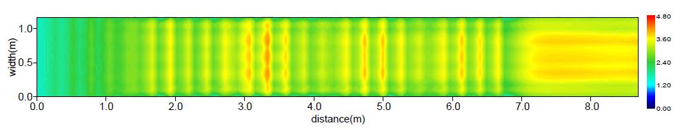 수심평균유속분포(Case A / Q=0.7m³/s)