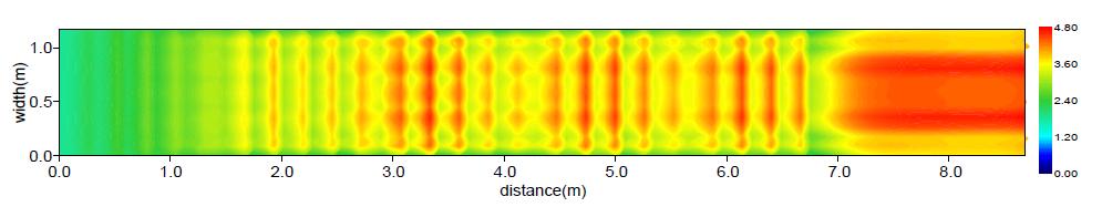 수심평균유속분포(Case A / Q=1.0m³/s)