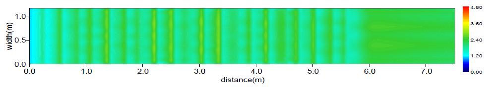 수심평균유속분포(Case B / Q=0.3m³/s)