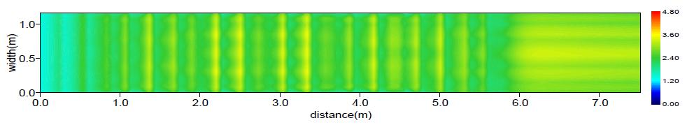 수심평균유속분포(Case B / Q=0.5m³/s)