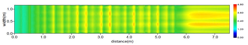 수심평균유속분포(Case B / Q=0.7m³/s)