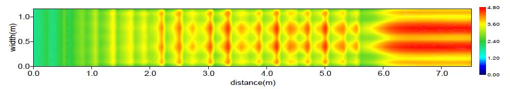 수심평균유속분포(Case B / Q=1.0m³/s)