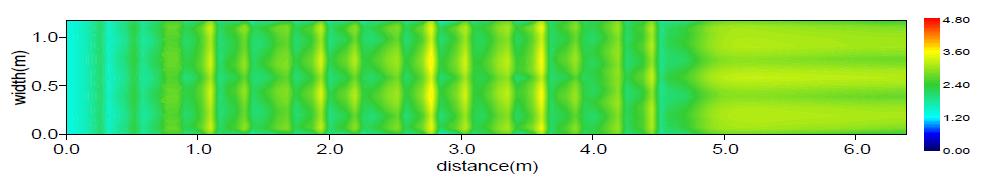 수심평균유속분포(Case C / Q=0.5m³/s)