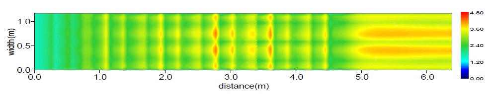 수심평균유속분포(Case C / Q=0.7m³/s)