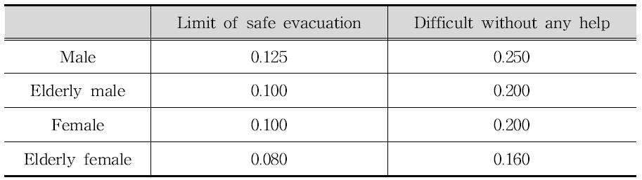 Criteria of safe evacuation presented by the specific force per unit width, 
