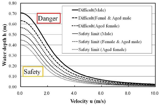 Criteria of safe evacuation described by water depth and velocity